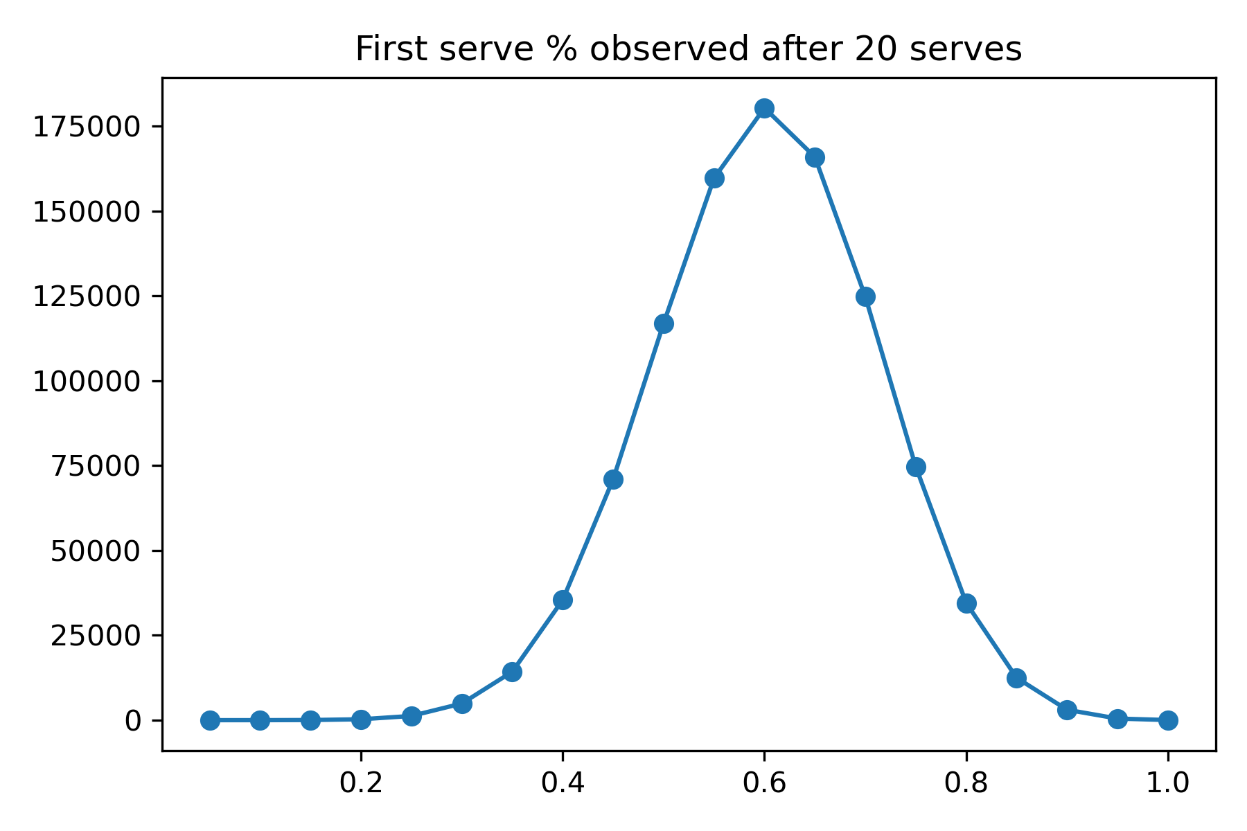 The first serve percentage in tennis is noisy Martin Ingram's Blog