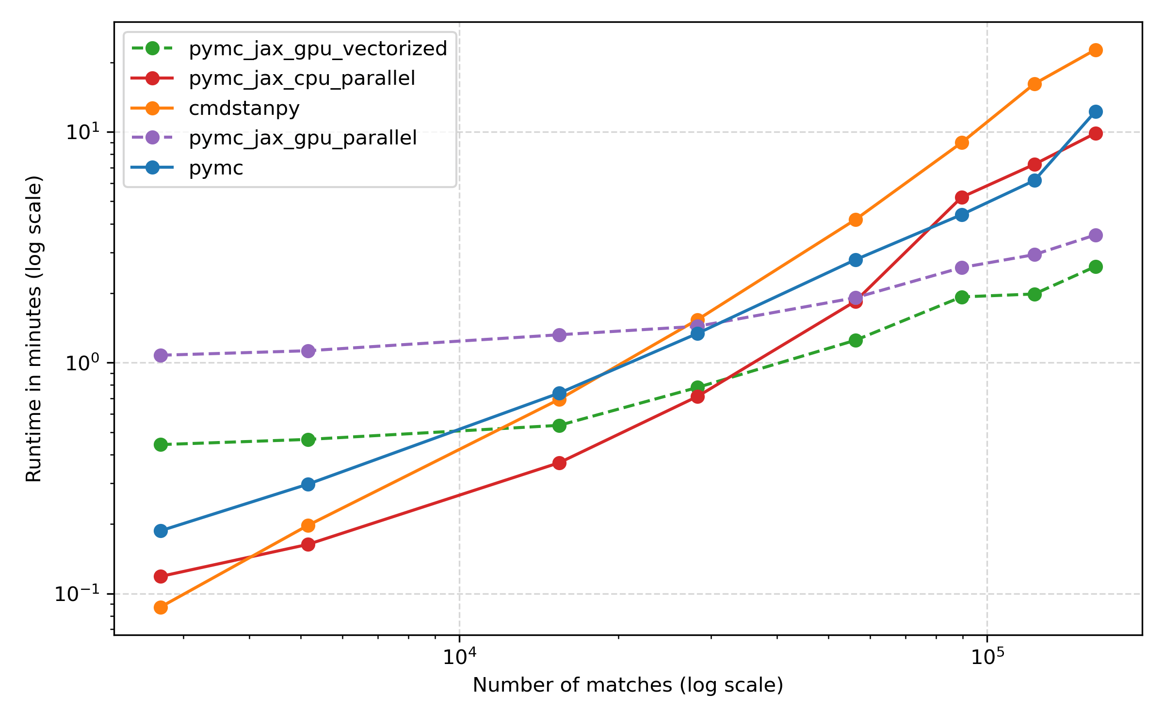 MCMC for big datasets faster sampling with JAX and the GPU Martin