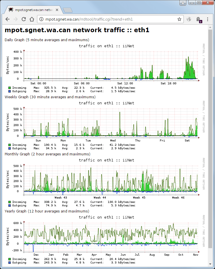 Network Traffic Monitoring with RRDTool