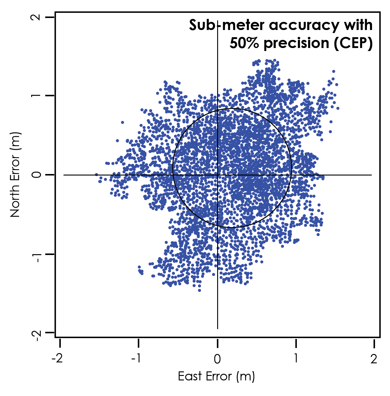 Military Gps Accuracy