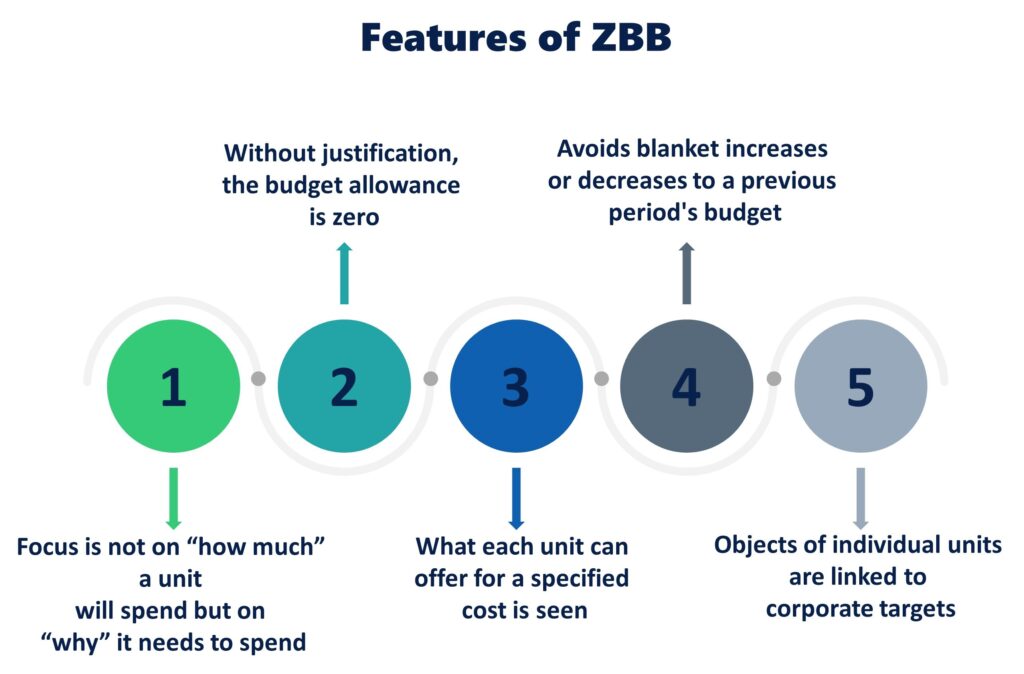 What Is A ZeroBased Budget, And How Do I Utilize One?