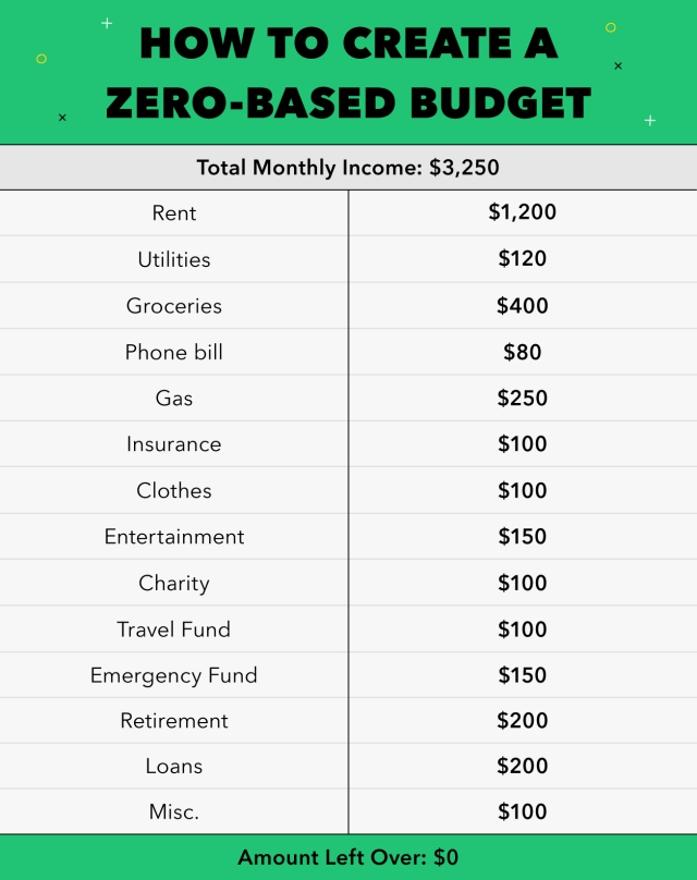 What Is A ZeroBased Budget, And How Do I Utilize One?