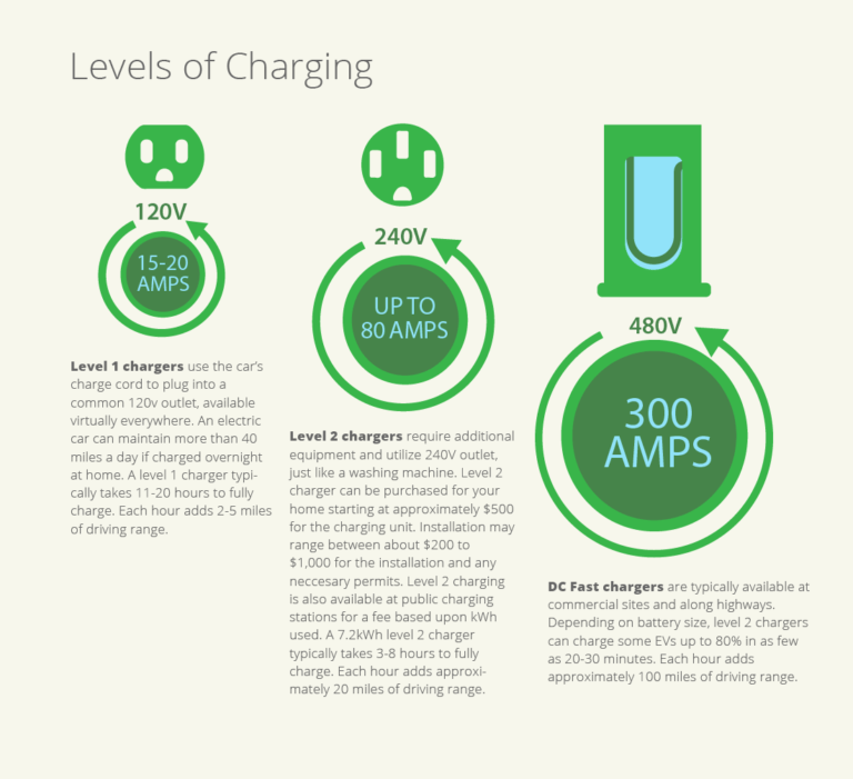 EV Charging What you need to know about charging your electric vehicle