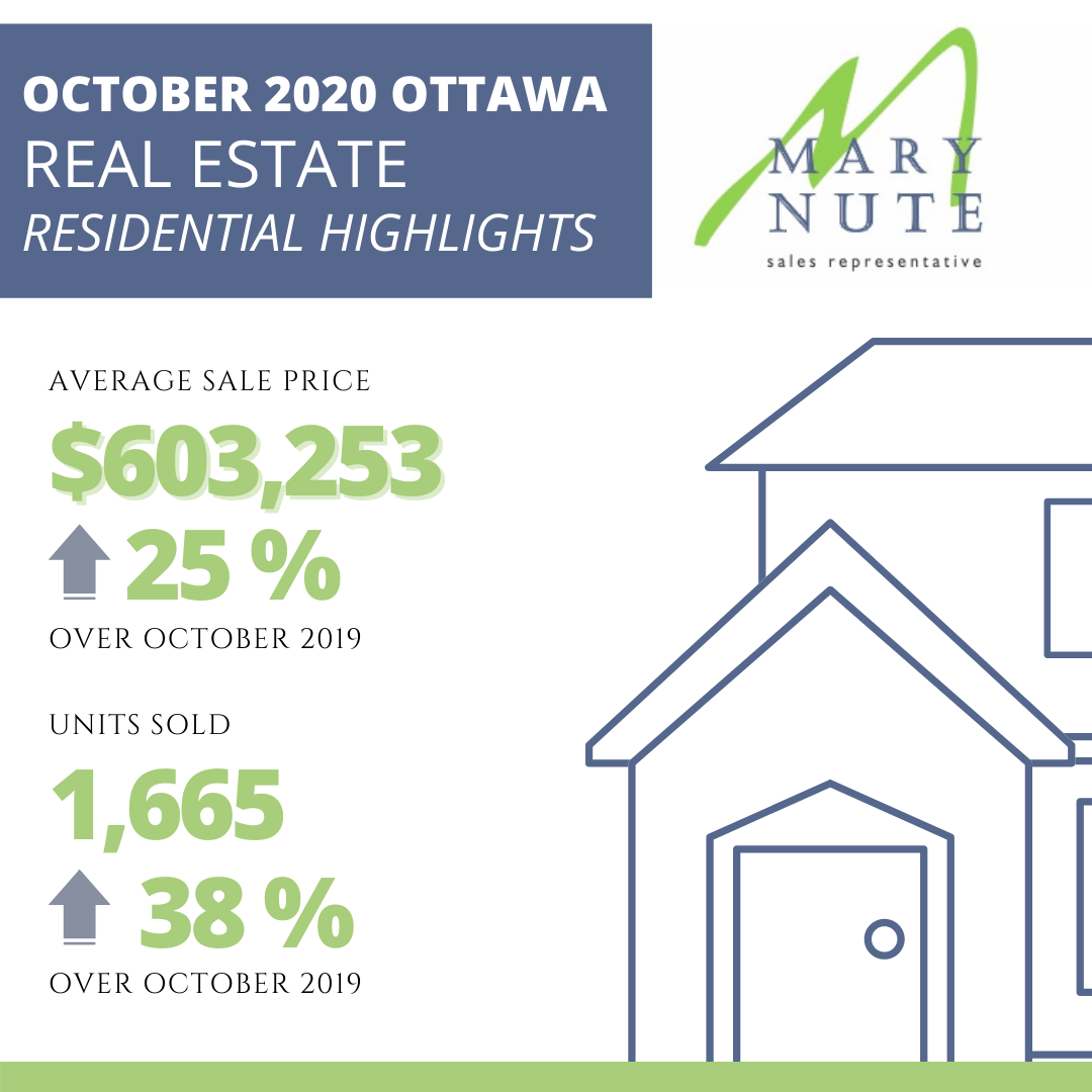 Ottawa Real Estate Market update October 2020 Mary Nute