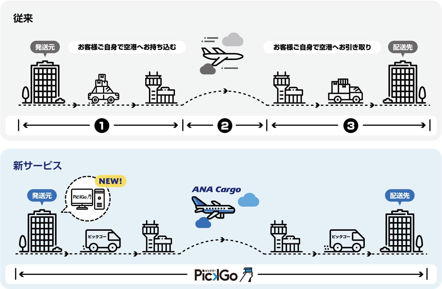 PickGo（ピックゴー）長距離案件無くなる？ANAと提携で空陸一貫輸送が可能に！ とんとん軽貨物ブログ