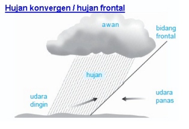 Pengertian Hujan Frontal Beserta Gambarnya Pengertian Hujan Frontal, tempat terjadi Beserta Gambarnya