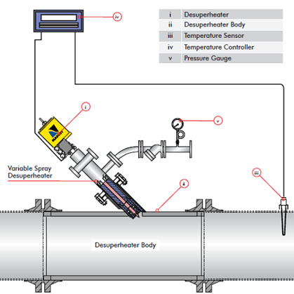 Variable Spray Desuperheater (VSD)