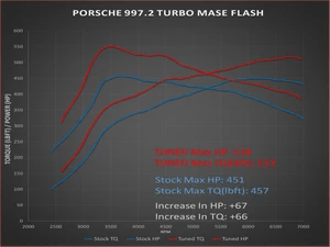 Porsche 911 Turbo 997.2 (09-12) | Mase Flash Custom ECU Tuning - Mase