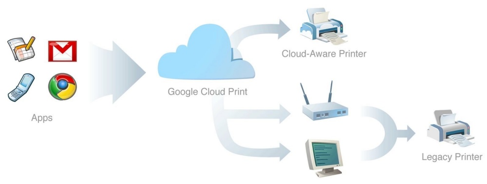 google cloud print share