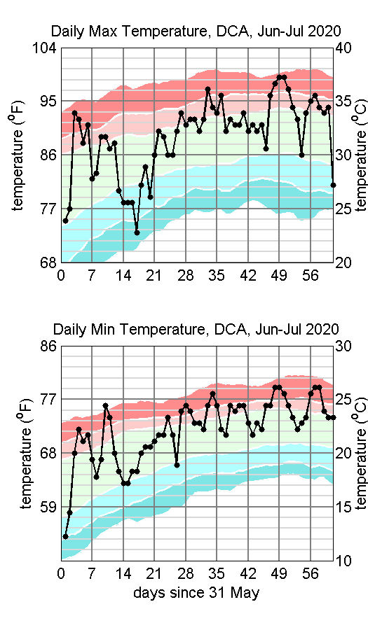 Recent Northern Virginia Weather