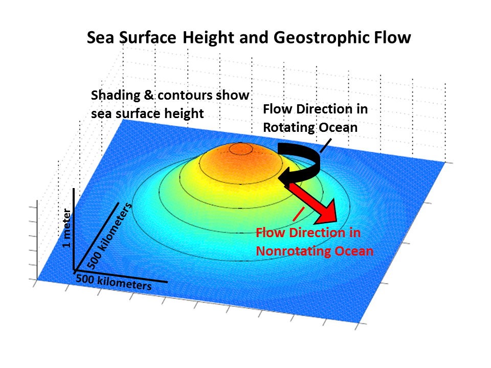 Geostrophy and Sea Surface Height