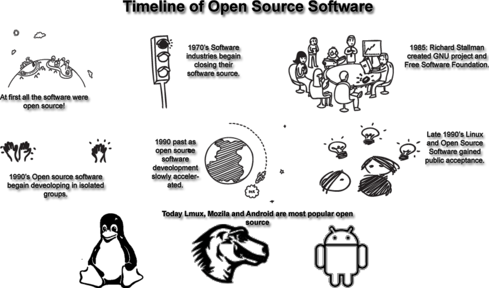 The history of open source software