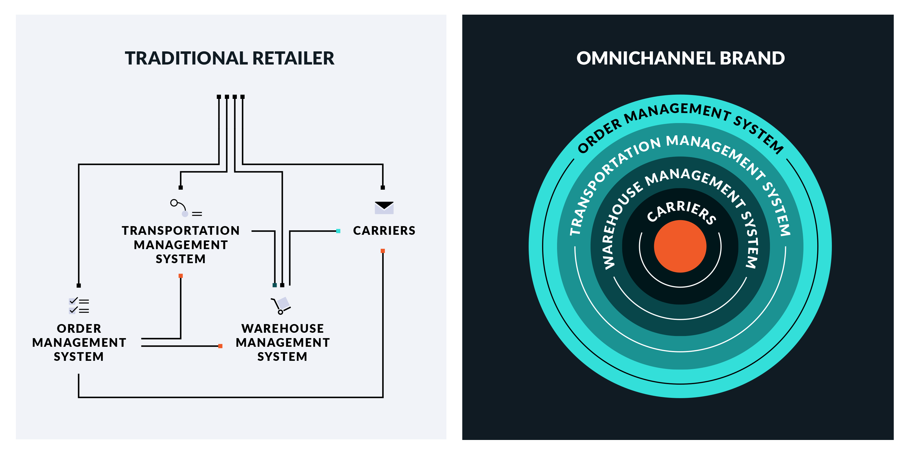 Order Management Systems MasonHub Guide to Finding Ideal Solutions