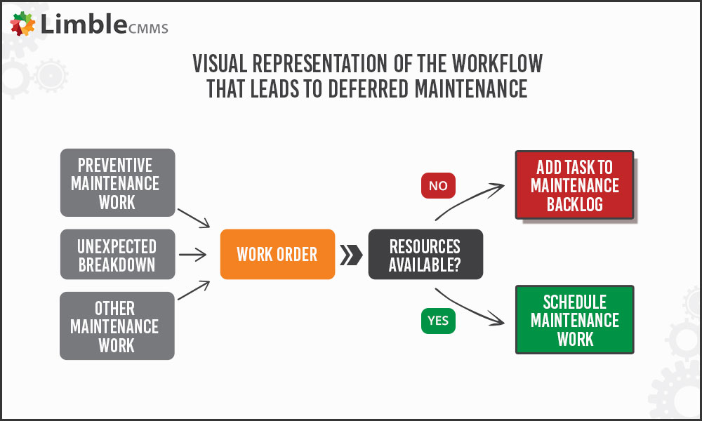 Deferred Maintenance HowTos and Resources Limble CMMS