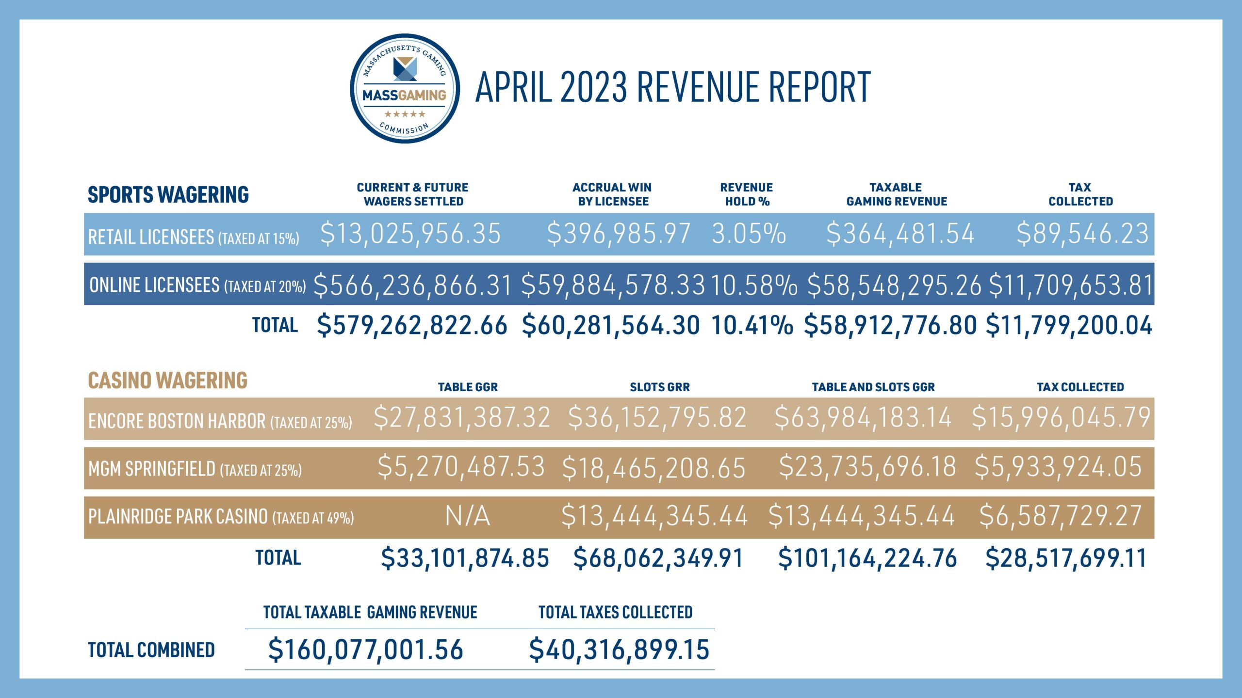 MGC Releases April 2023 Casino and Sports Wagering Revenue