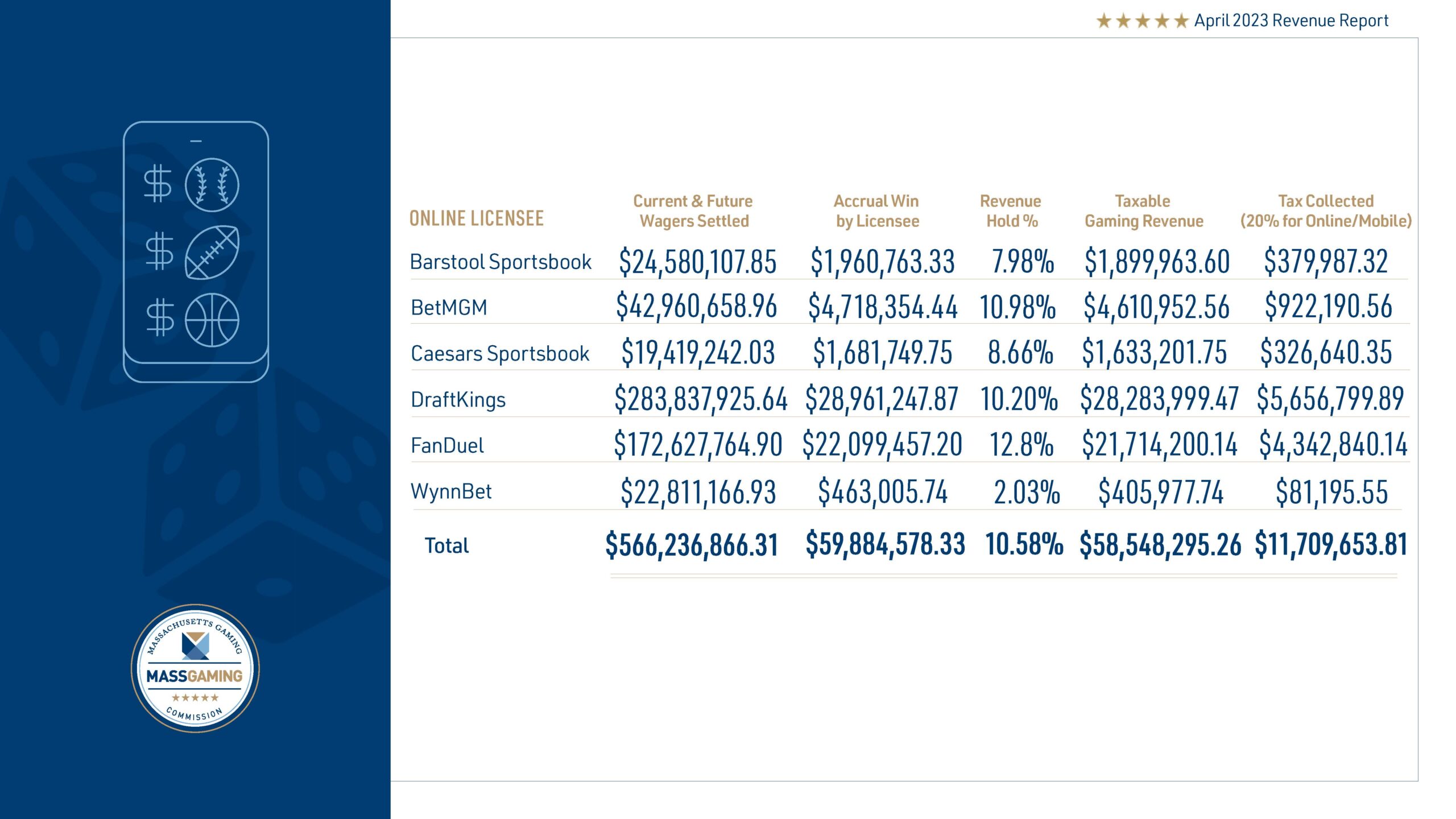MGC Releases April 2023 Casino and Sports Wagering Revenue