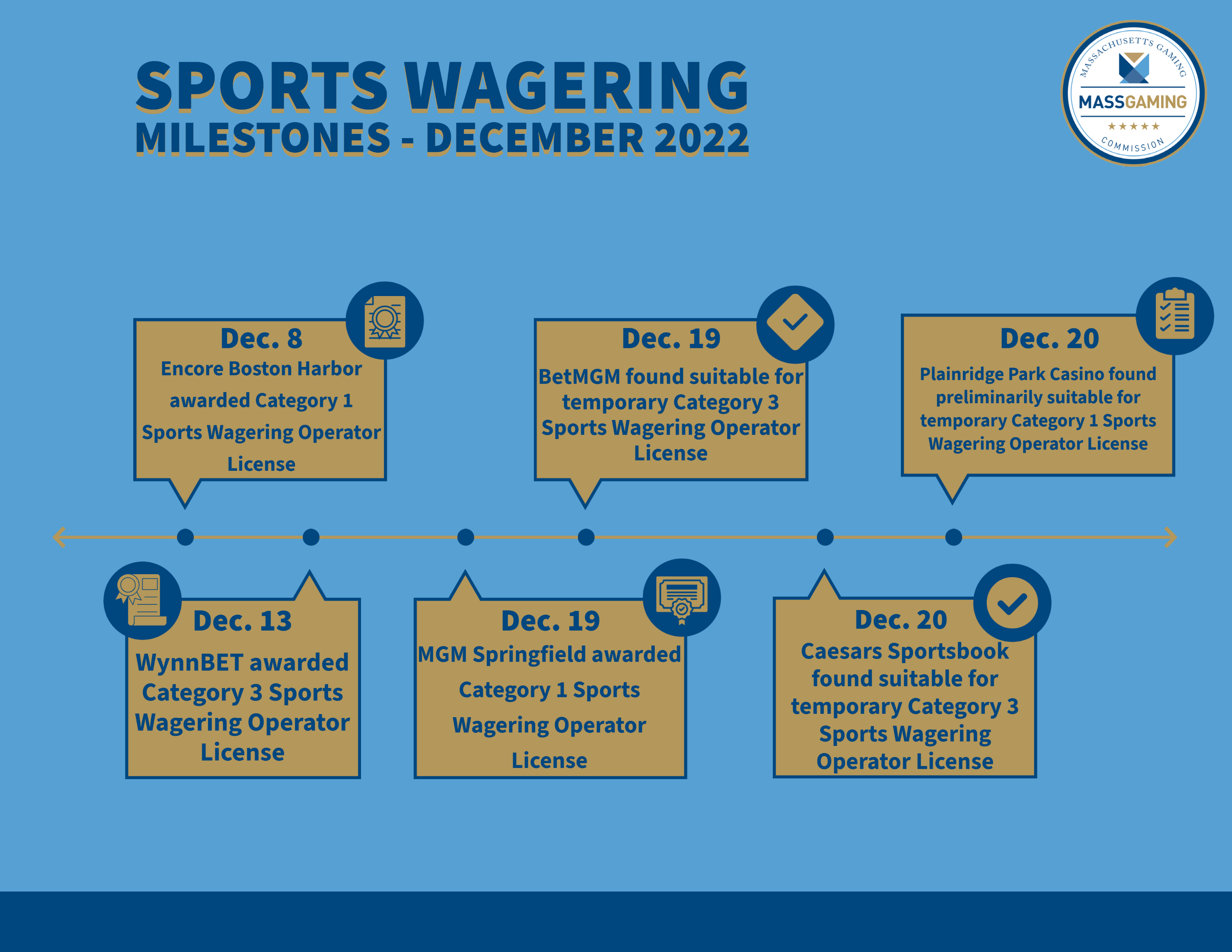 MGC Approves Multiple Sports Wagering Applications, Rules on Applicants