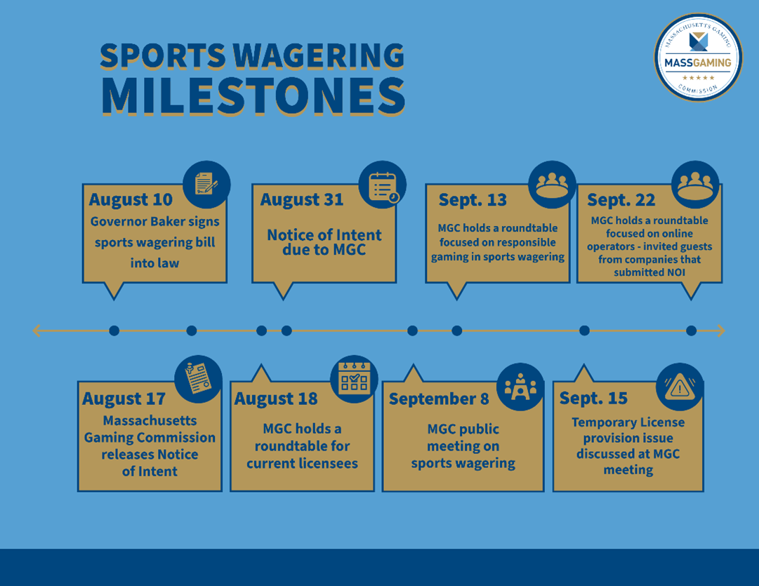 An MGC Update on the Promulgation of Sports Wagering in Massachusetts