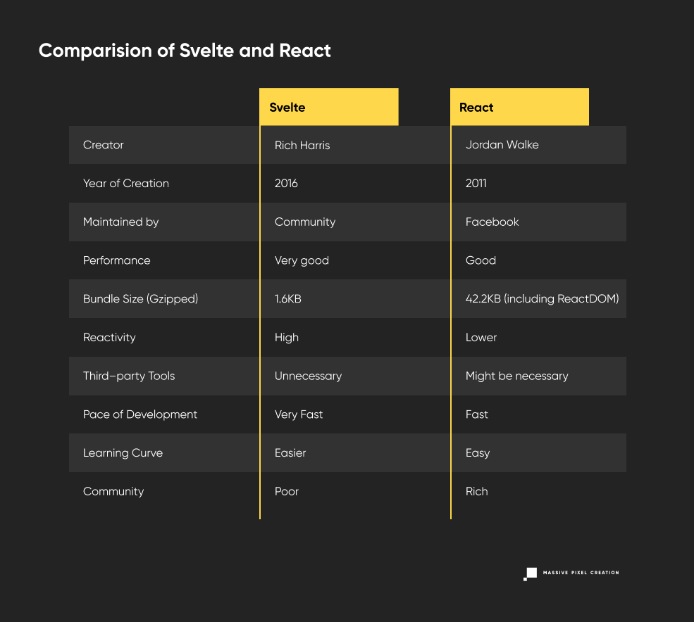 Svelte vs React Ending the Debate