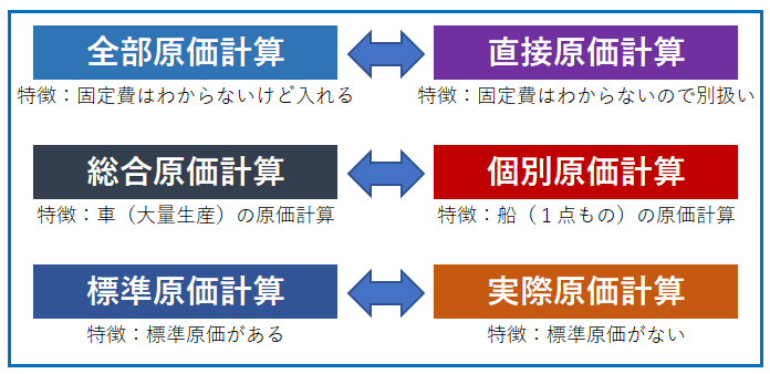 直接 原価 計算 全部 原価 計算
