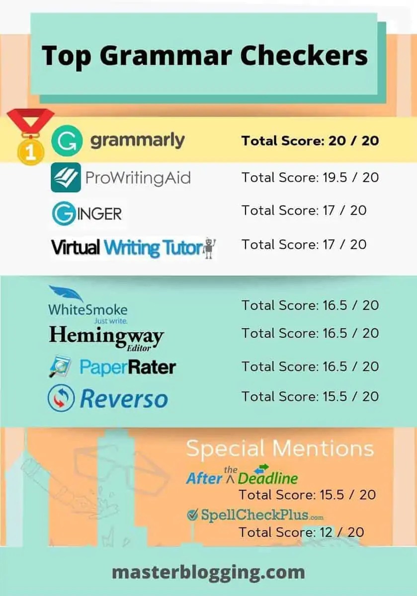 10 Best Grammar Checkers For Ultracareful Writers (2021)