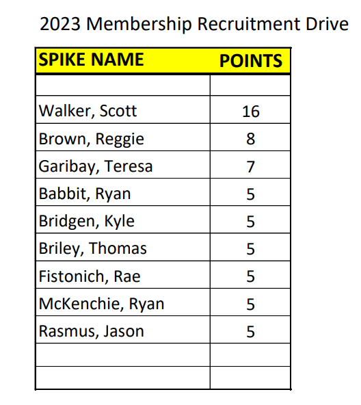 2023 Membership Drive is in Full Swing Master Builders