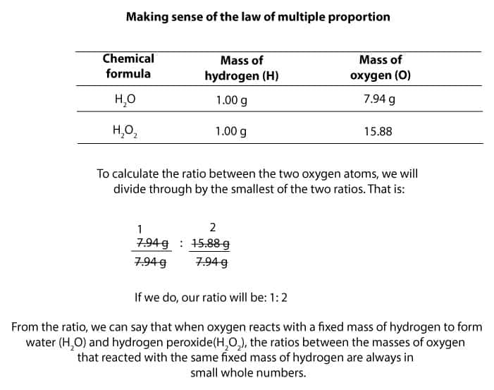 How the law of constant composition, conservation of mass, and multiple
