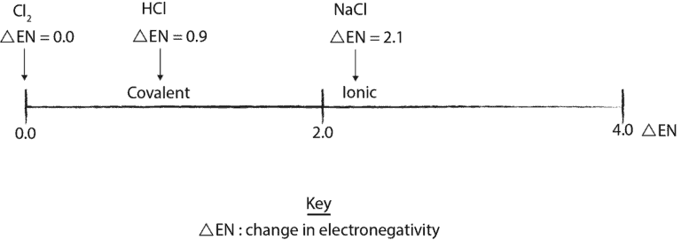 Can atoms share electrons unequally in a covalent bond?
