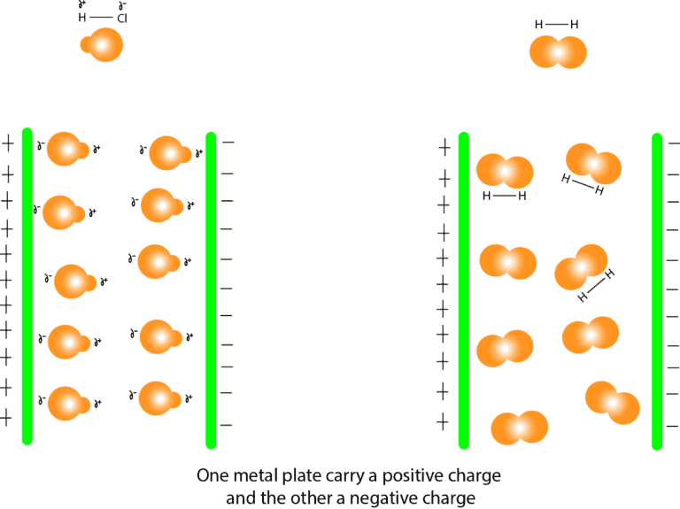 Why’re some bonds or molecules polar?