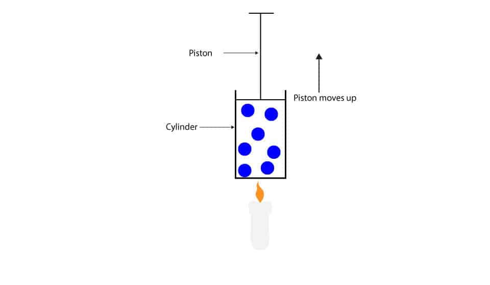 Why does volume gas increase as temperature increase?