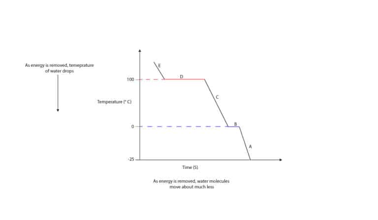 When steam (water vapor) cools, does its temperature drop continuously?