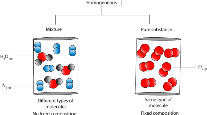 How to classify matter