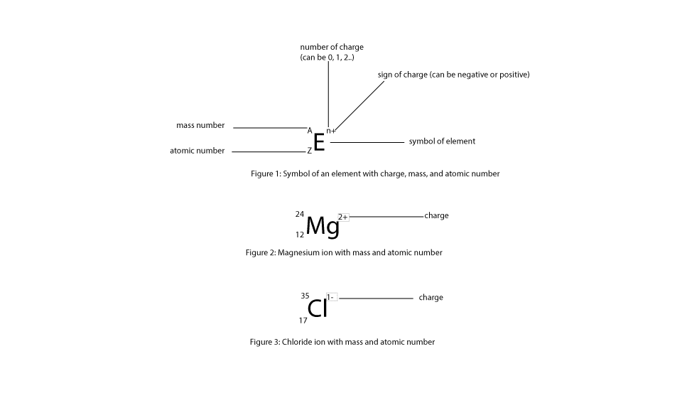 How do atoms form ions?