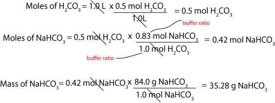 How do you prepare a buffer solution of known pH from scratch?