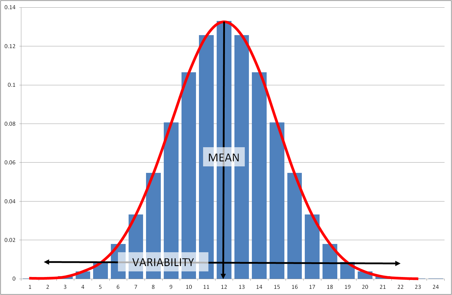 Normal Distribution