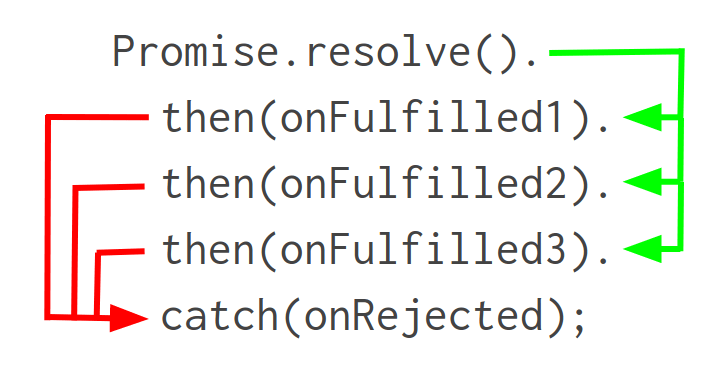 37 Javascript Promise Then Chain Javascript Nerd Answer