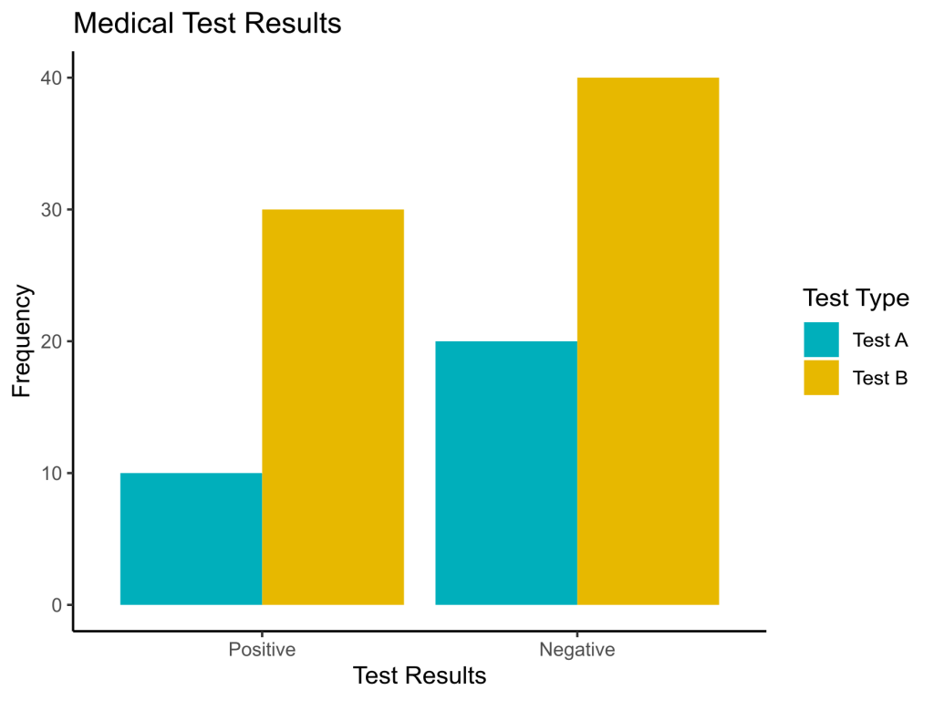 How to plot table objects with ggplot2 Mastering R