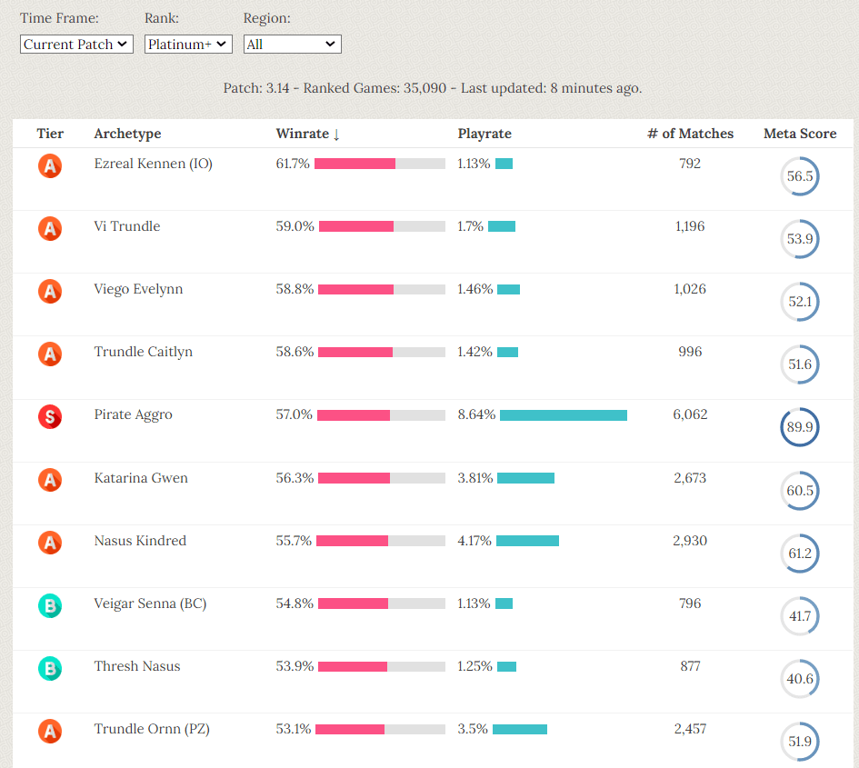 By the Numbers Best LoR Decks, 24hs Into the Awakening Expansion