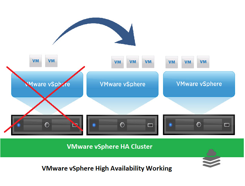 What is vSphere HA Mastering VMware