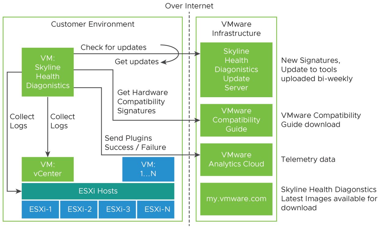 What is VMware Skyline Health Diagnostics ? Mastering VMware