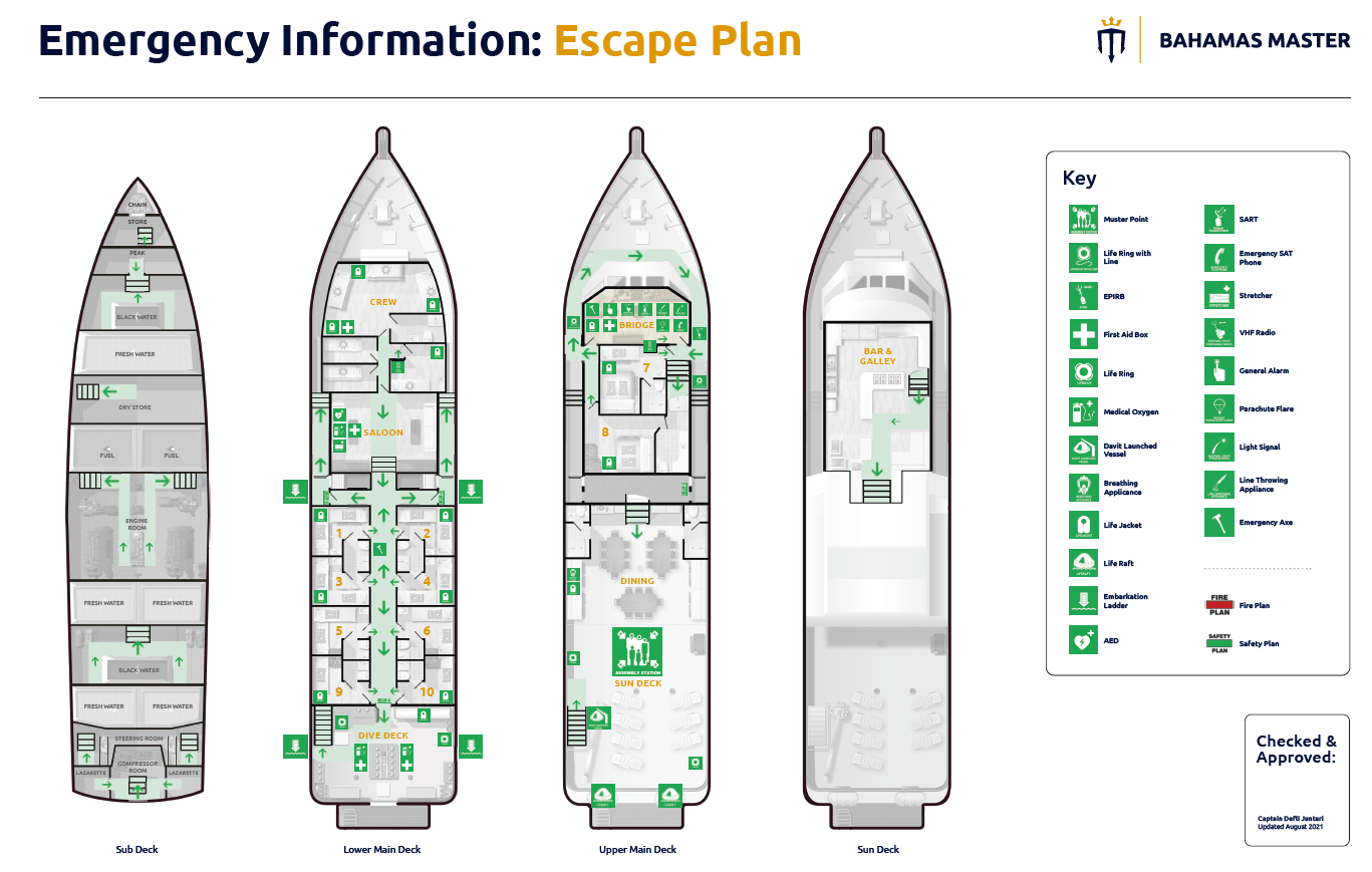 Safety First Your vessel safety features Master Liveaboards