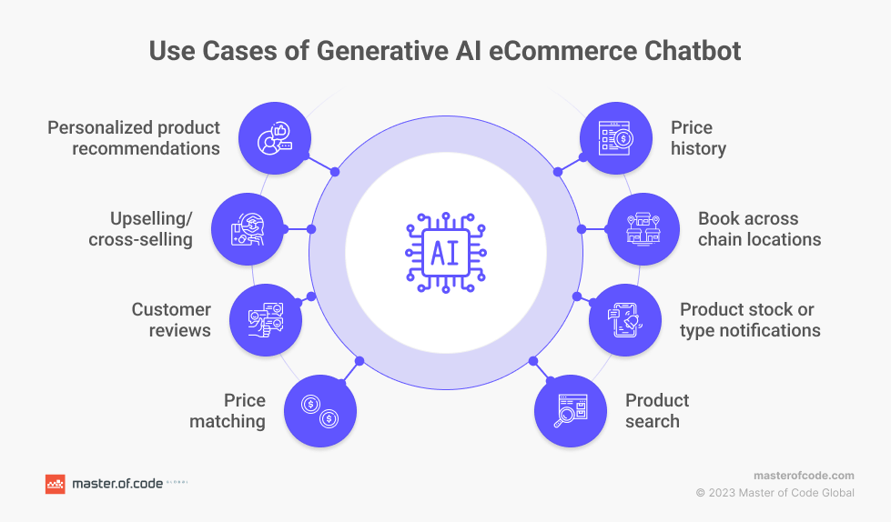 Generative AI Chatbot in Use Cases, Benefits, Statistics