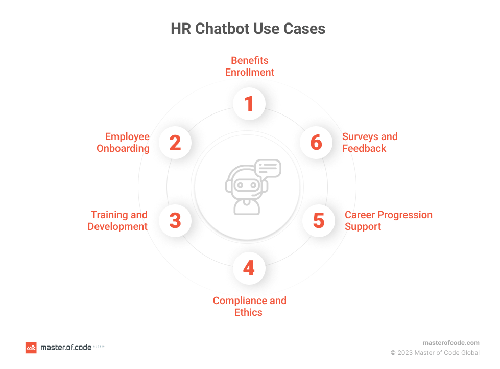 HR Chatbots Benefits, Use Cases, Statistics [2024]