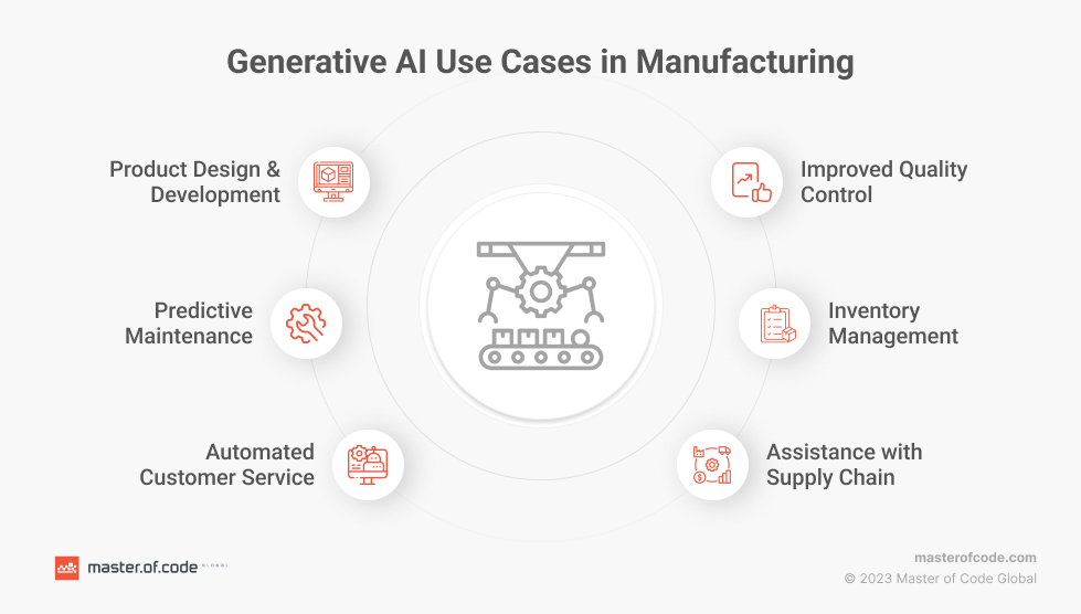 Generative AI in Manufacturing 6 Use cases + Reallife Examples