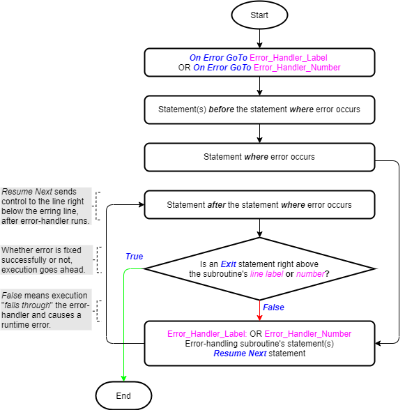 The On Error statement VBA Jump Statements Master Office VBA