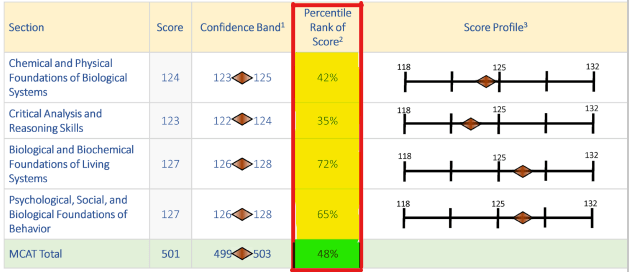 MCAT Scores: Understanding Percentiles and Determining a Good Score