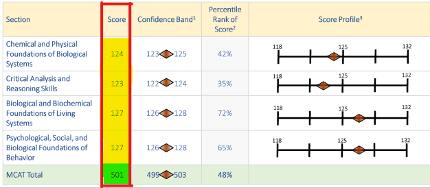 MCAT Scores: Understanding Percentiles and Determining a Good Score
