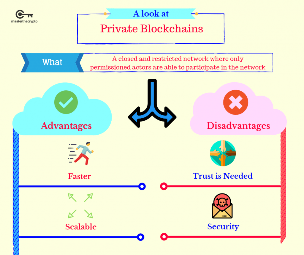 Public Vs Private Blockchain, Private Blockchain, Public