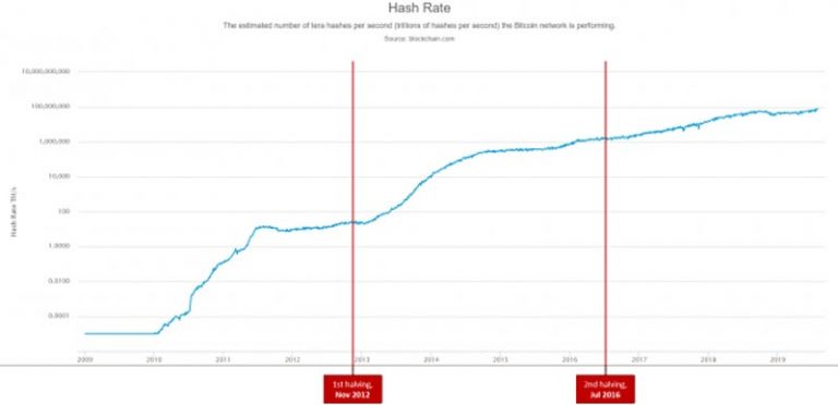bitcoinhalvingmininghashratechart Master The Crypto