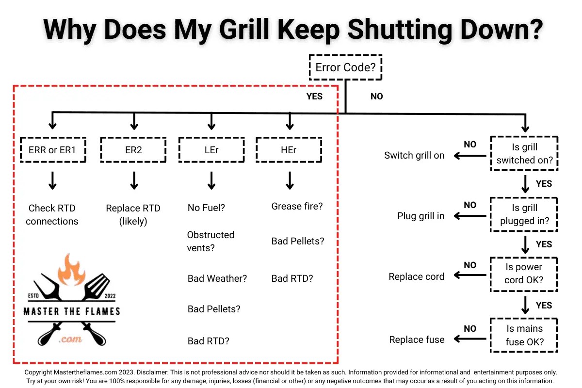 Why Does My Traeger Keep Shutting Off? [Troubleshooting Guide] Master